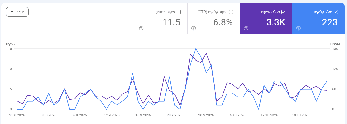 נתוני Google Search Console בחודשיים הראשונים של אתר חדש עם SEO מובנה